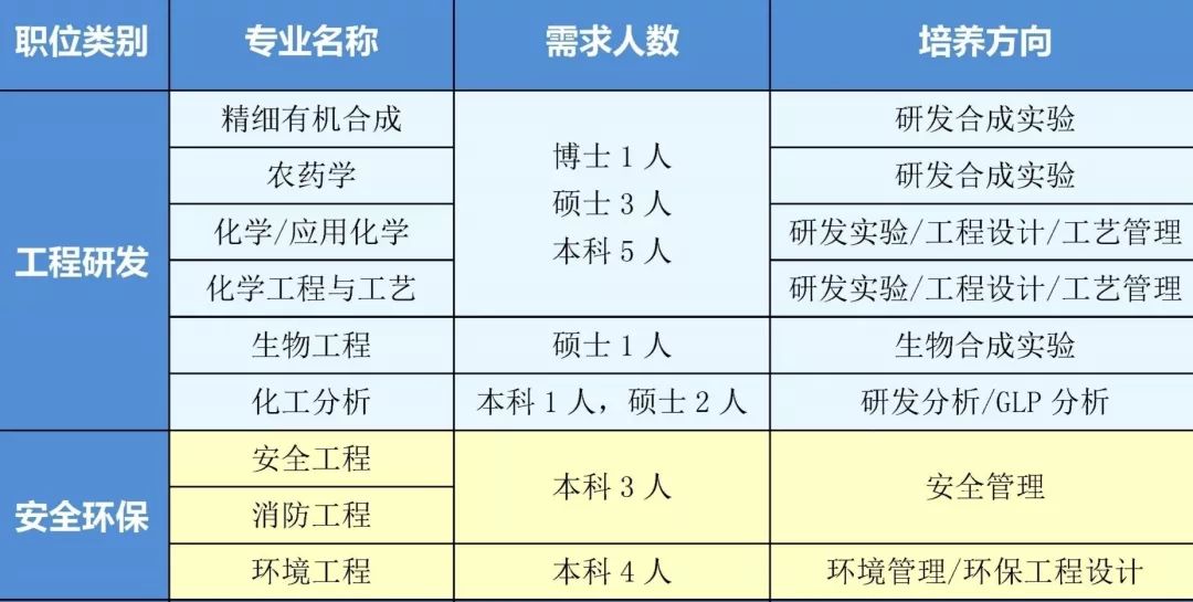 校招|扬农化工2020届毕业生校园招聘!