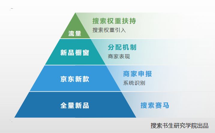 京东双十一新品搜索规则如何抢橱窗推荐坑位？_位子