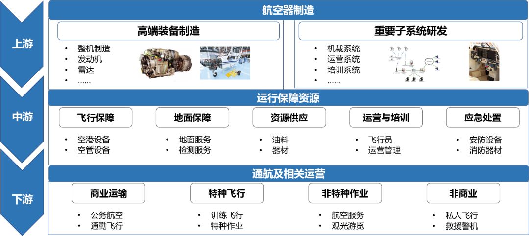 通用航空,是指使用民用航空器从事公共航空运输以外的民用航空活动