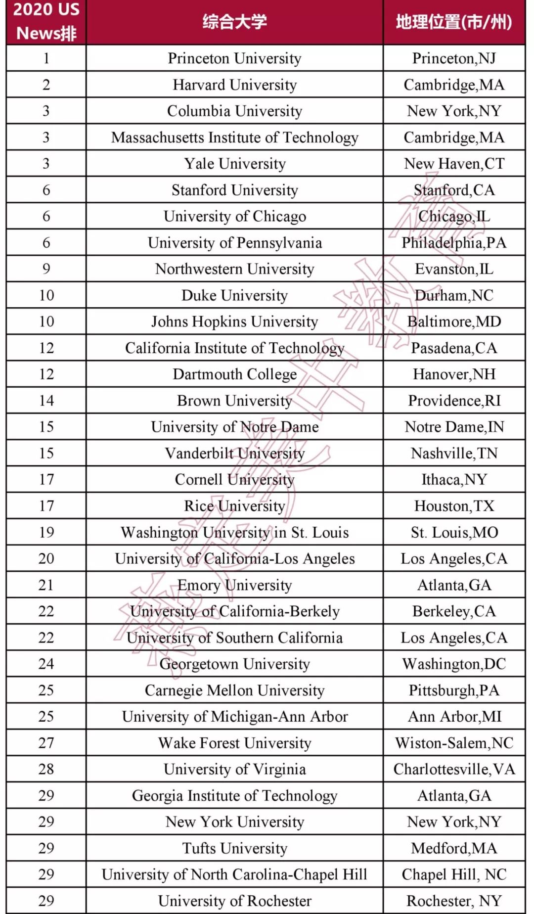 美国大学排名前100_美国著名大学排名照片(2)
