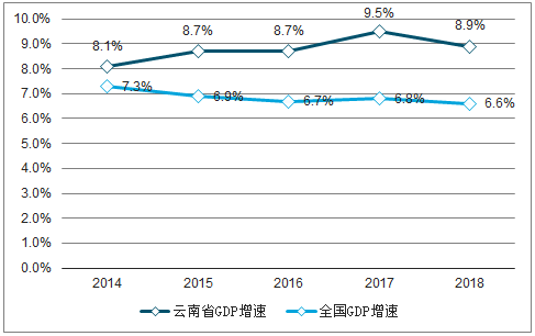 全国各省gdp增速(3)