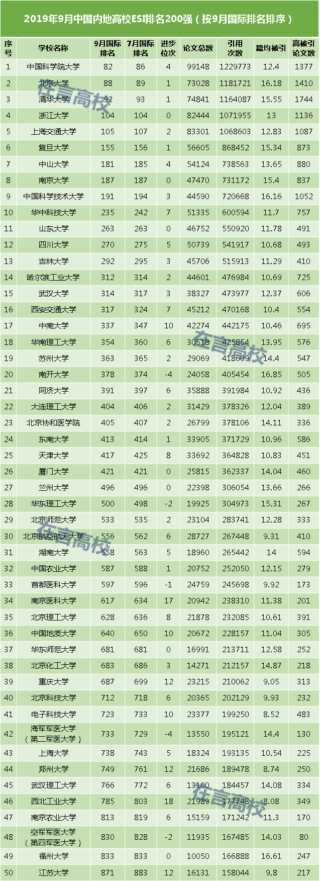 来了！最新ESI排名：这所大学用一年"突围"第一！