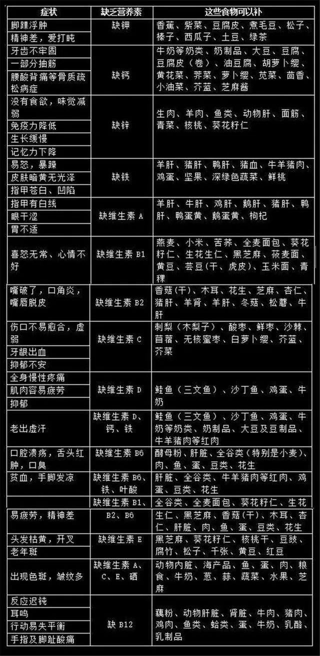 健康管理只需一张表格,营养素缺乏对照表,吃啥补啥即可!收藏吧