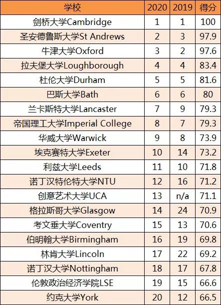 英国大学排名 2020_英国大学排名一览表(3)