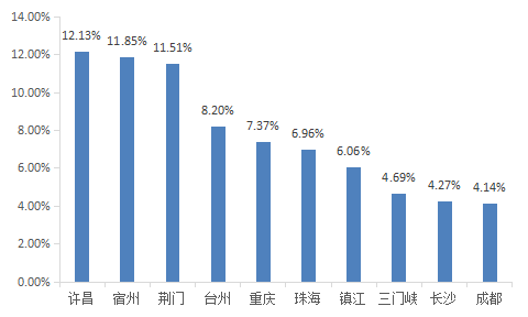 成都信用排名_成都夜景
