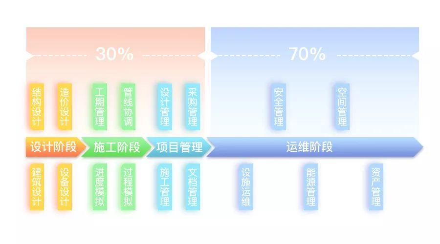 全生命周期内占比高达70,建筑运营阶段的成本远高于项目初始资本投入