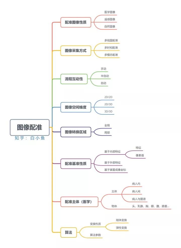 图像配准的原理_图像配准是用于匹配两个或多个部分重叠图像的基本任务,例如,在不同的时间