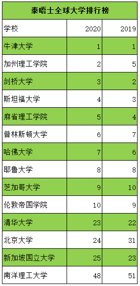 2020年全球gdp排名50_IMF数据 2018 2019 2020年全球各国GDP预测排行榜(3)