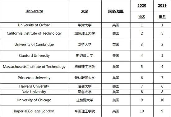 全球排名前十的大學_全國排名前十的大學