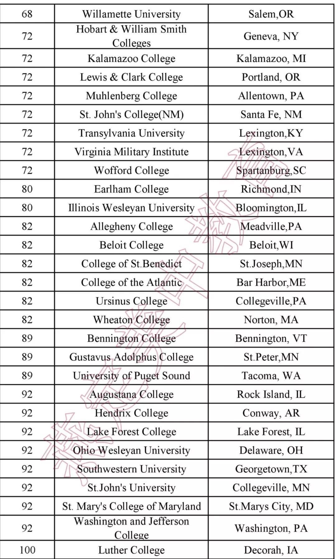 2020美国大学排名_美国大学排名
