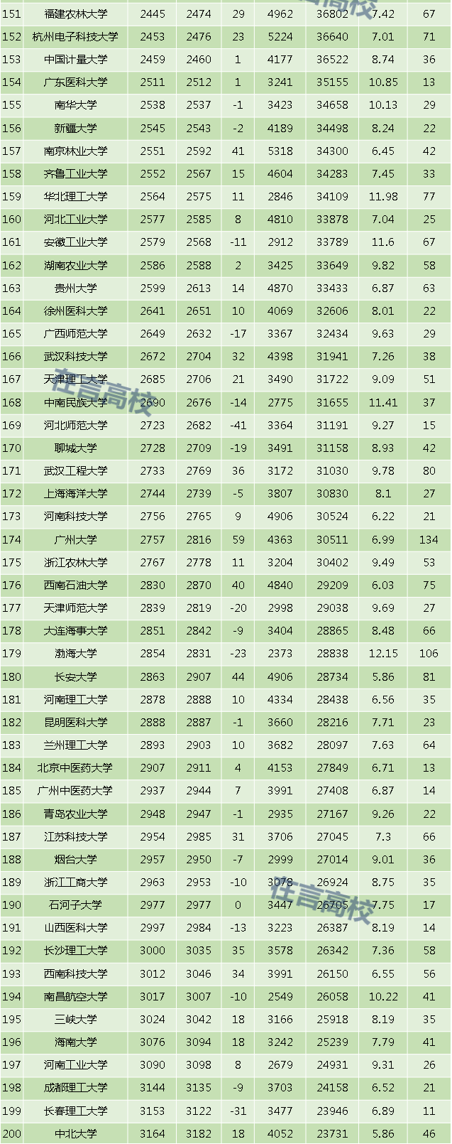 来了！最新ESI排名：这所大学用一年"突围"第一！