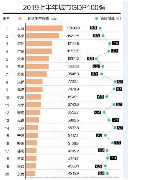 安徽gdp最低城市_长三角26城上半年GDP出炉 安徽这个市GDP总量最低(3)