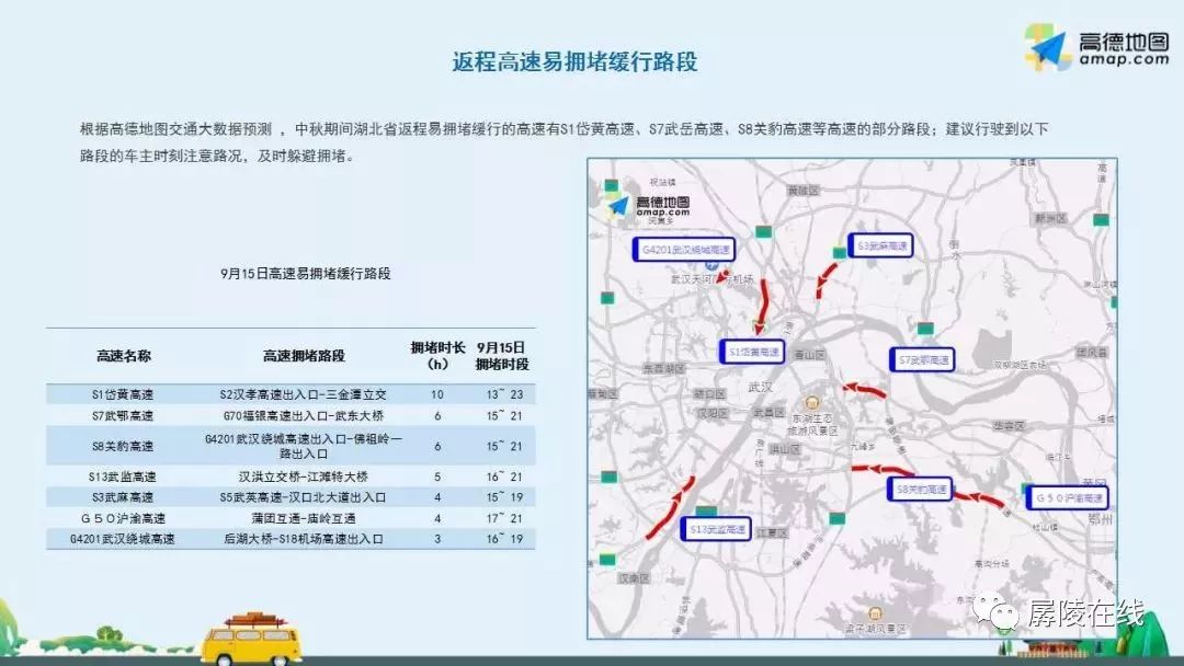 g4201武汉绕城高速:后湖大桥-s18机场高速出入口,易拥堵时间为16点