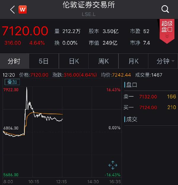 港交所开价2600亿收购伦敦证券交易所!伦交所:考虑一下