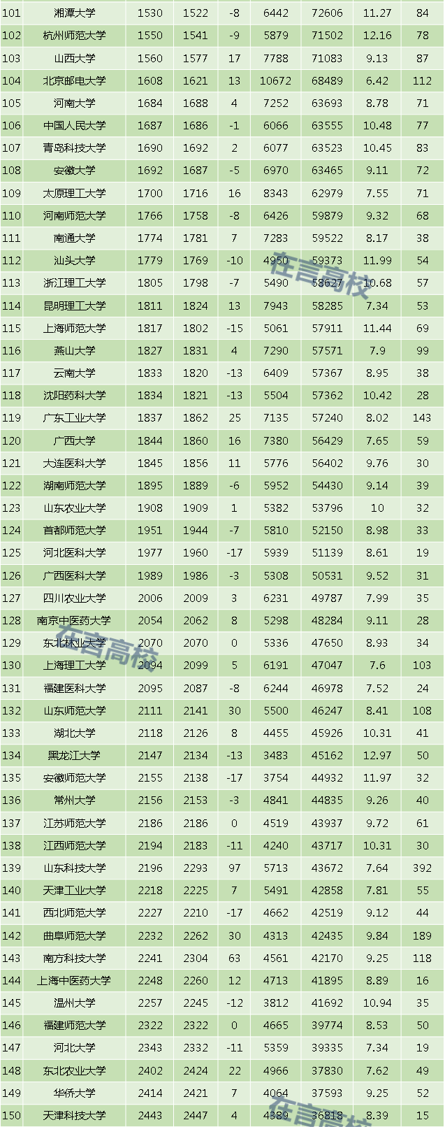 来了！最新ESI排名：这所大学用一年"突围"第一！