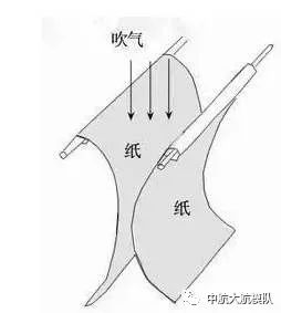 什么是伯努利原理_伯努利原理