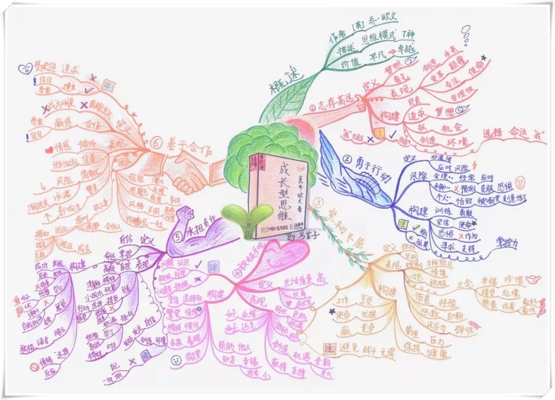 一张思维导图读懂《成长型思维》