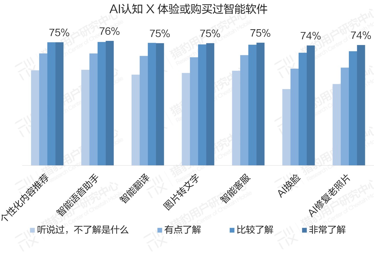 普通人眼中的AI：大众对AI的认知调研报告（上篇