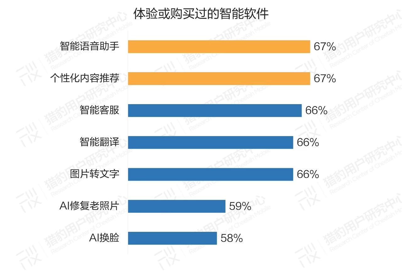 普通人眼中的AI：大众对AI的认知调研报告（上篇
