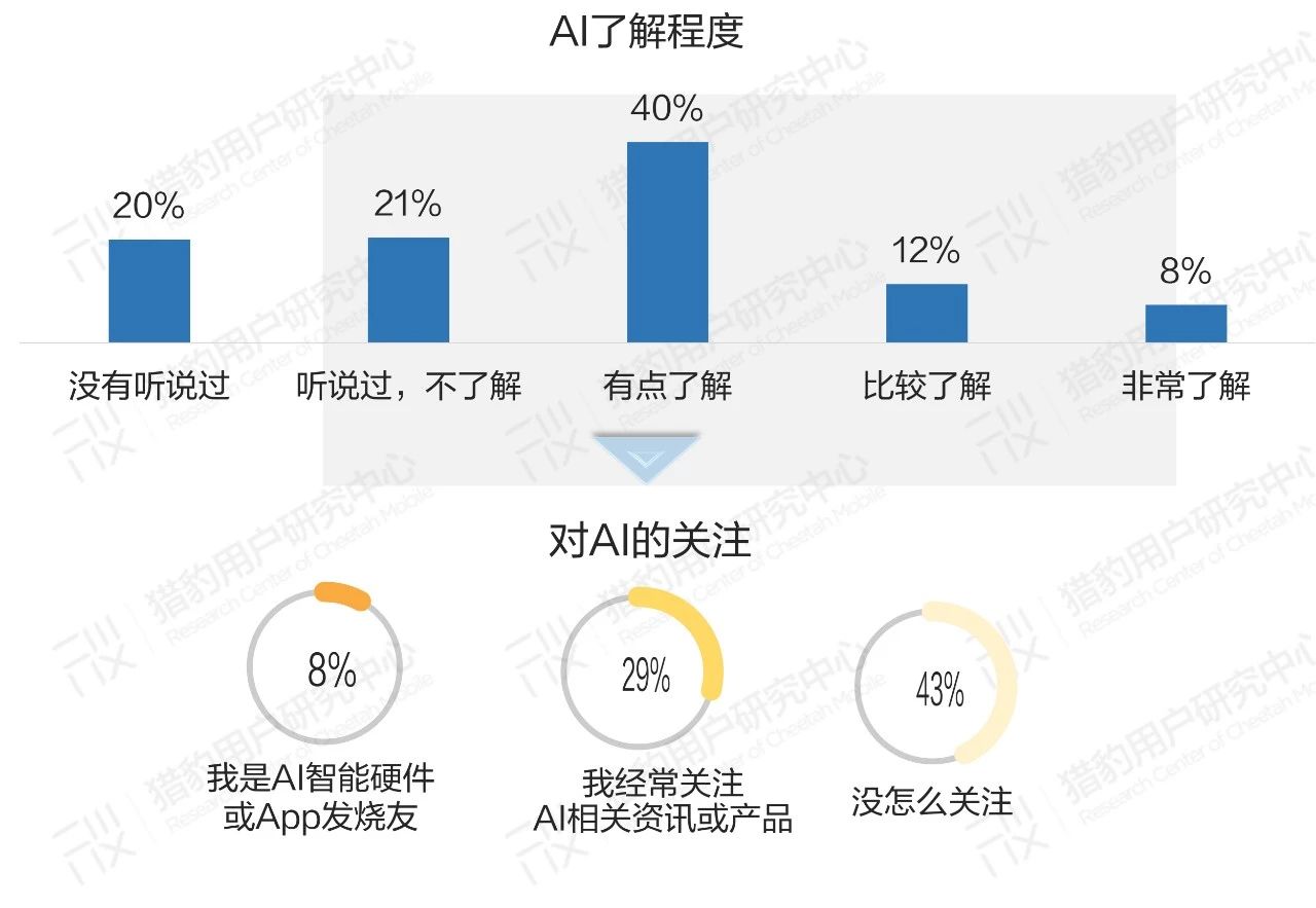 普通人眼中的AI：大众对AI的认知调研报告（上篇