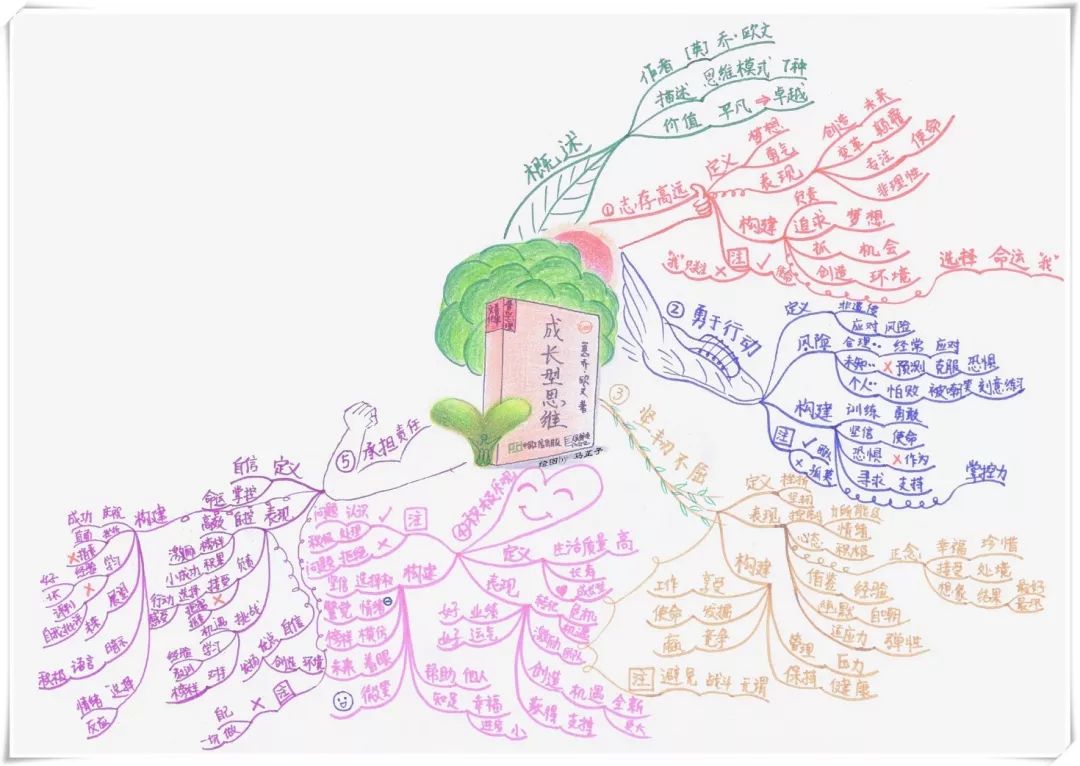 一张思维导图读懂成长型思维