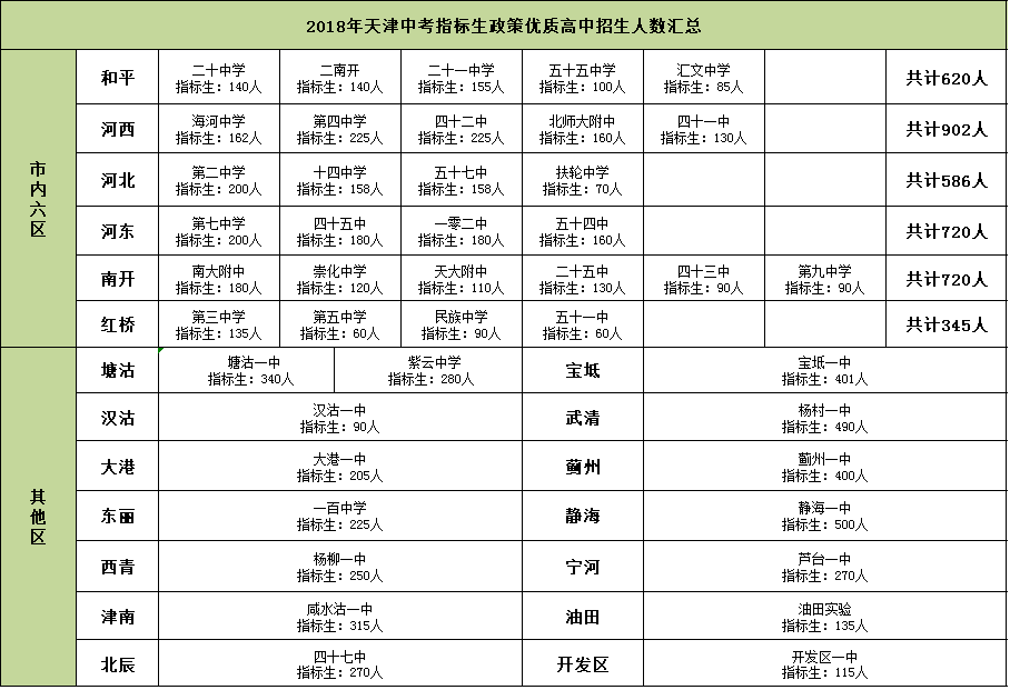 竟能直降20分录取天津中考指标生你真的了解吗