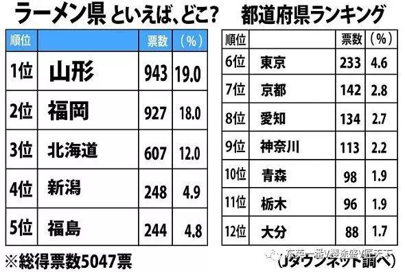 日本拉面排行榜 山形县