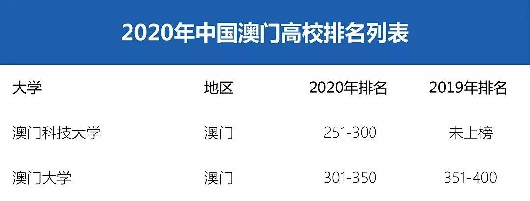 关注丨泰晤士2020世界大学排名发布，北京大学上升7个位次