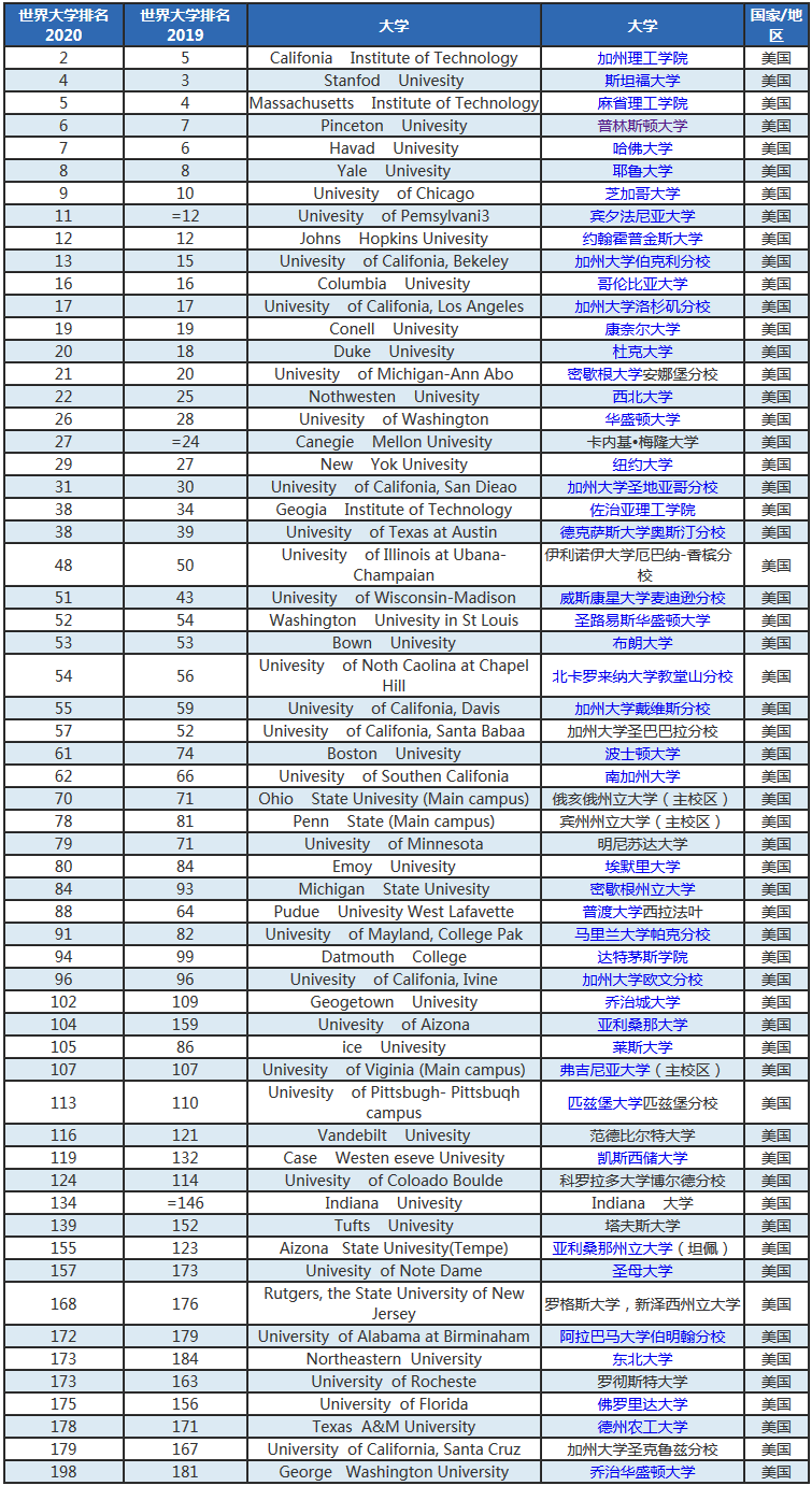 2020年THE世界大学排名新鲜出炉:加州理工上