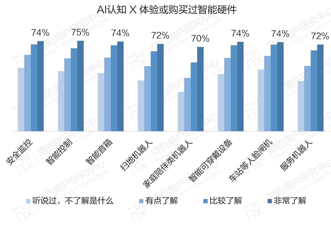 普通人眼中的AI：大众对AI的认知调研报告（上篇