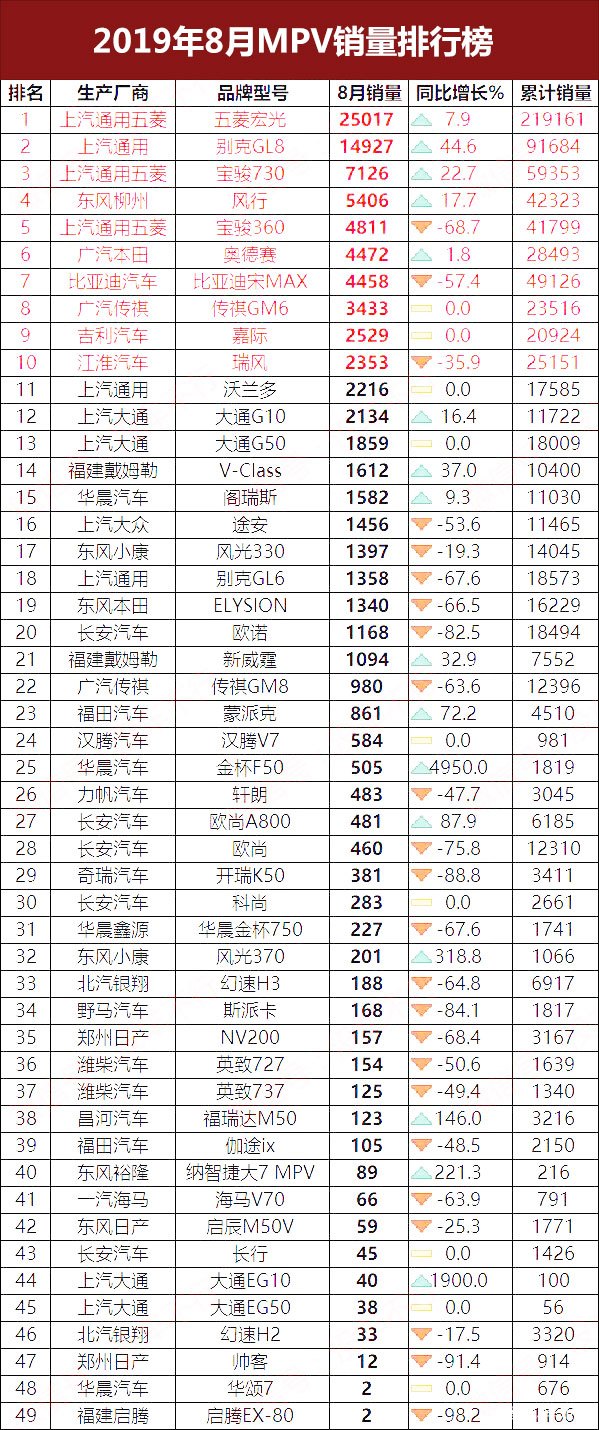 2019车型销量排行_2019年8月国内热销SUV 轿车 MPV排行榜