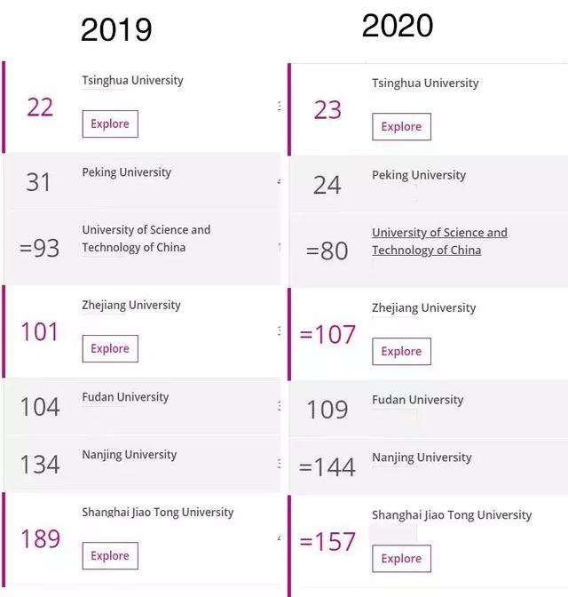 世界大学最新排名出炉:清华北大包揽亚洲头两