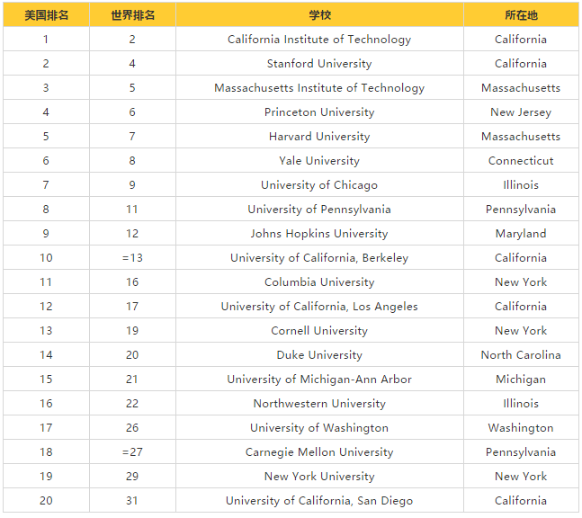 美国大学排名2020前1_美国排名前100的大学