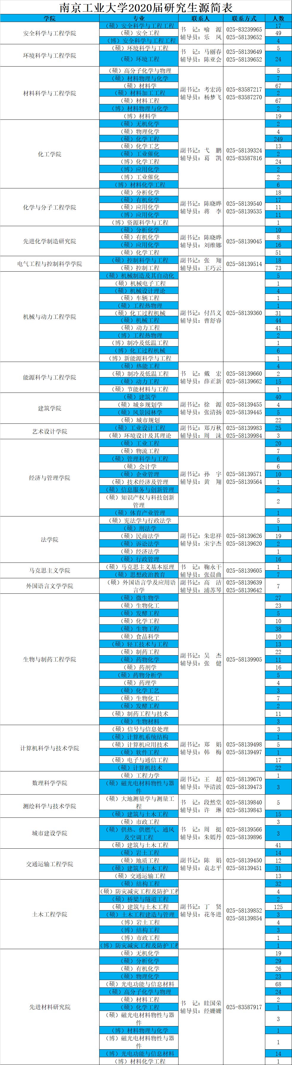 南京工业大学2020届本科生,研究生生源信息简表