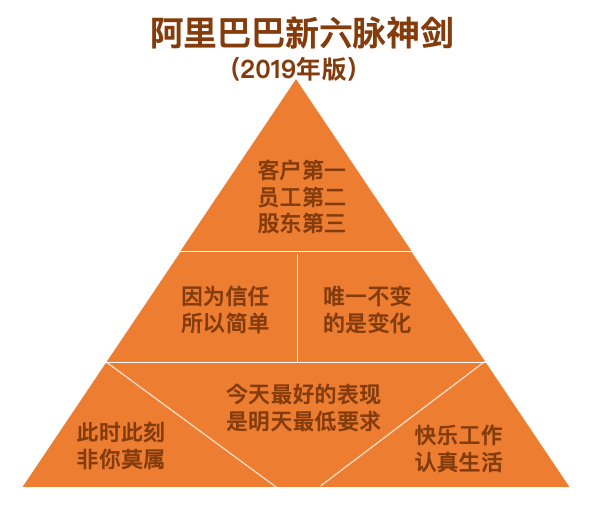 阿里新老六脉神剑比较做企业文化的hr收藏起来