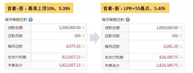 房贷利率涨了?首套房5.40%!给大家算算每月多