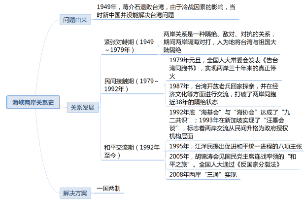 教师考试历史学科备考之思维导图备战"台湾问题"