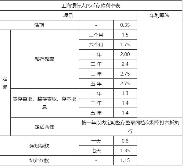 2019年9月上海银行存款基准利率表调整