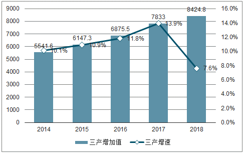 第三产业gdp计算公式_中部六省上半年经济成绩单揭晓 河南GDP体量最大(2)