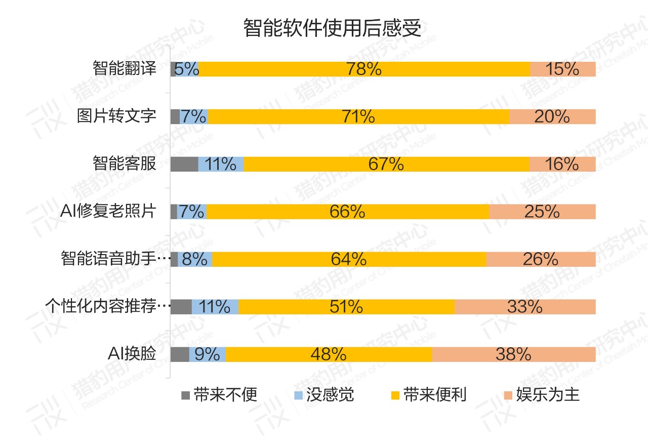 普通人眼中的AI：大众对AI的认知调研报告（上篇