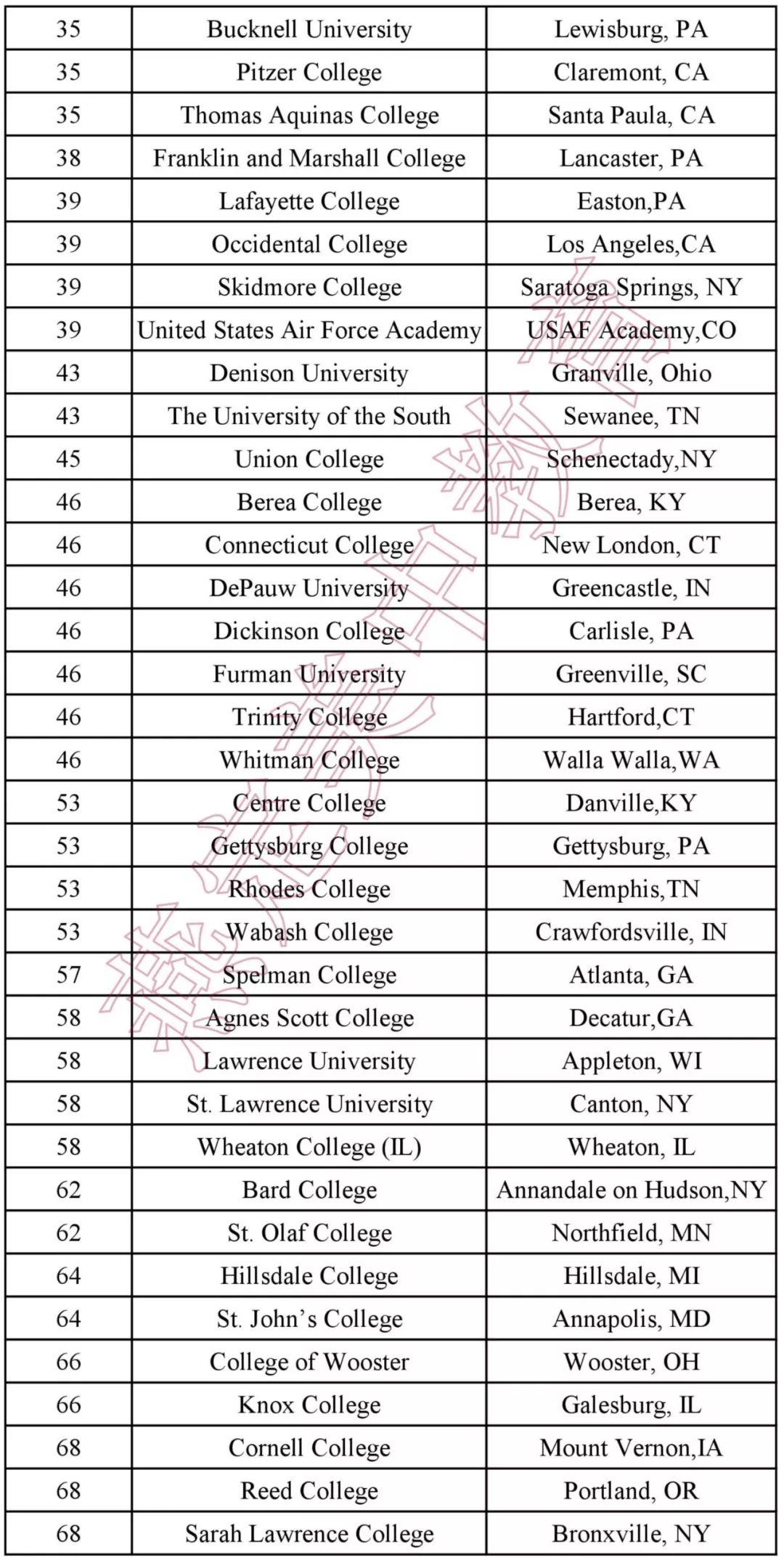 美国排名100的大学_美国大学排名