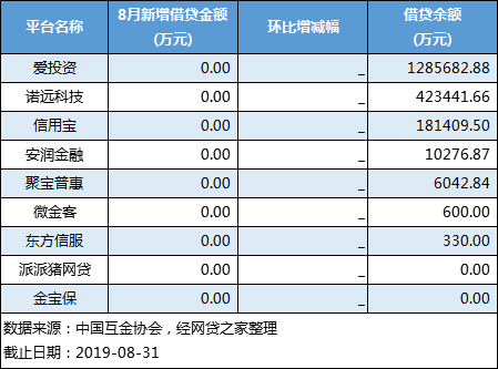 78家p2p最新数据：拍拍贷待收骤降 11家金额逾期率超10%(名单)
