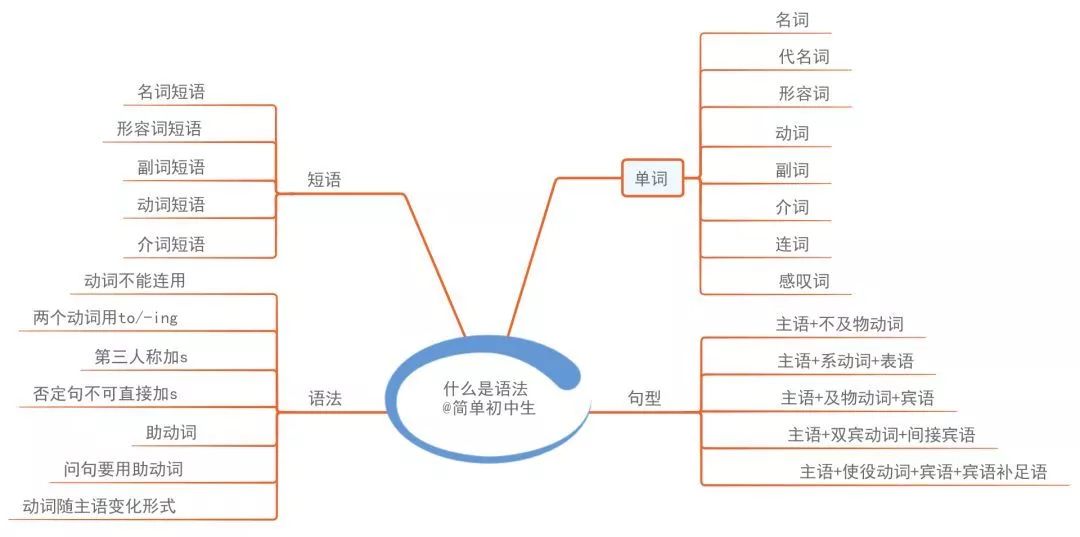 一般现在时vs一般过去式