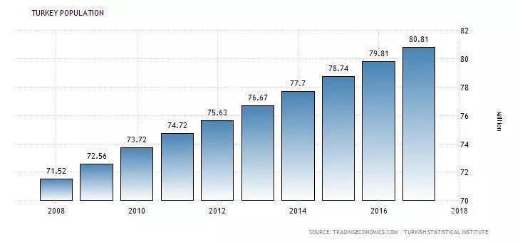 土耳其人口有多少_落后 的土耳其随时会破产