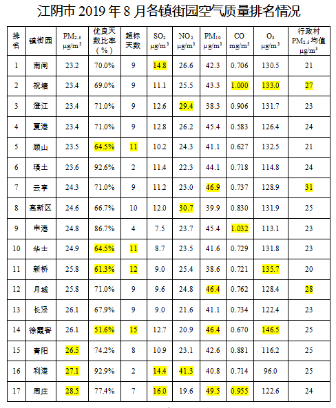 江阴各乡镇gdp排行_江阴一实力镇,镇经济排名位居省内第六位,距江阴仅15公里(2)