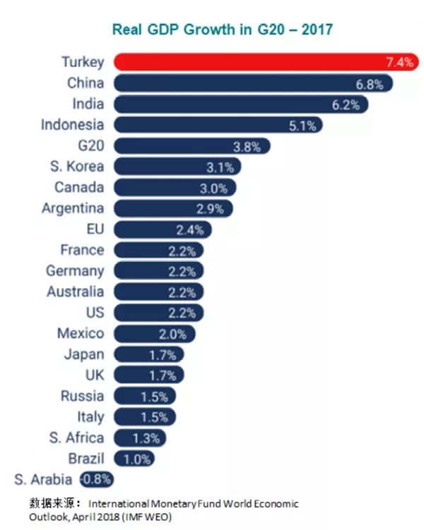 土耳其为什么gdp这么高_美国gdp为什么那么高