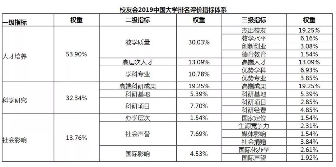 2019 就业排行榜_2019中国大学本科生就业质量排行榜公布