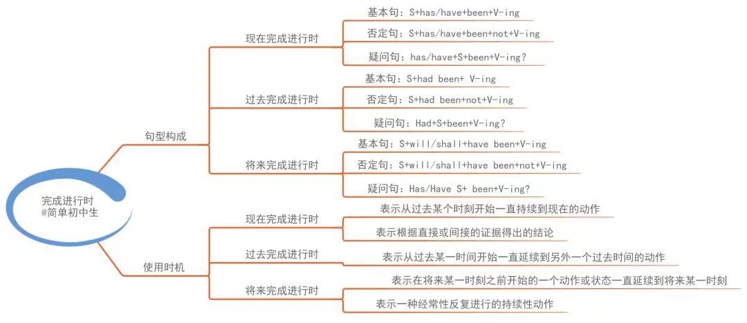 初中英语的正确解读方式思维导图学霸们都默默收藏了