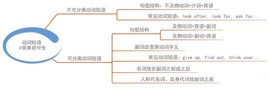 系动词动名词感官动词不定式连词介词短语虚拟语气被动语态附加问句