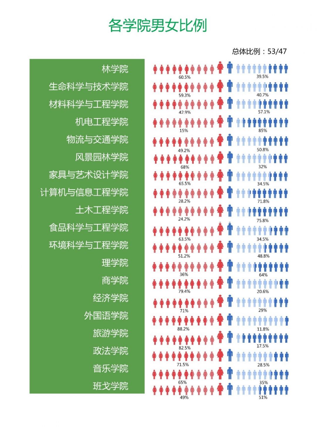 湖南七所高校2019级新生男女比例大曝光女生比例最高的果然是这家